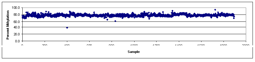 EpigenDx - Methylation Average of 1892 Normal Purified Blood LINE1 Samples