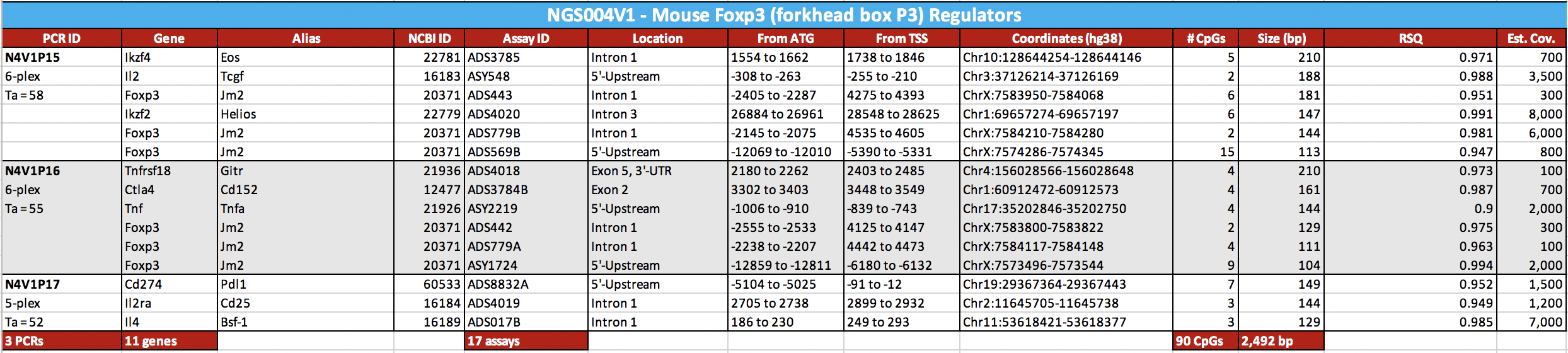 Mouse Foxp3 Forkhead-Box P3 Regulators